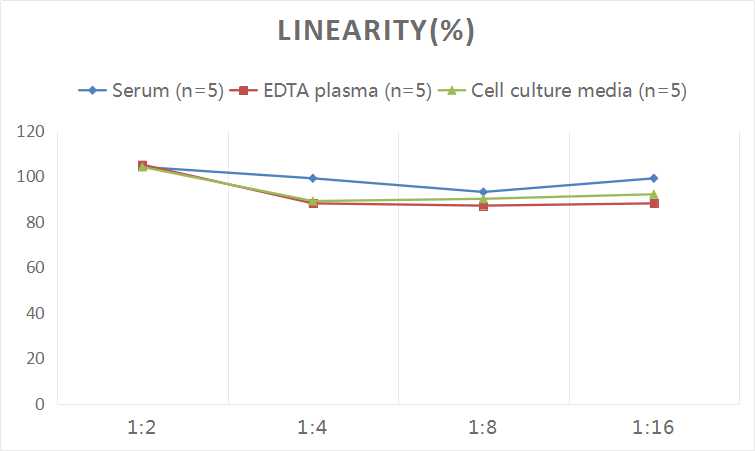 High Sensitivity Mouse TNF-α(Tumor Necrosis Factor Alpha) ELISA Kit-产品推荐-4