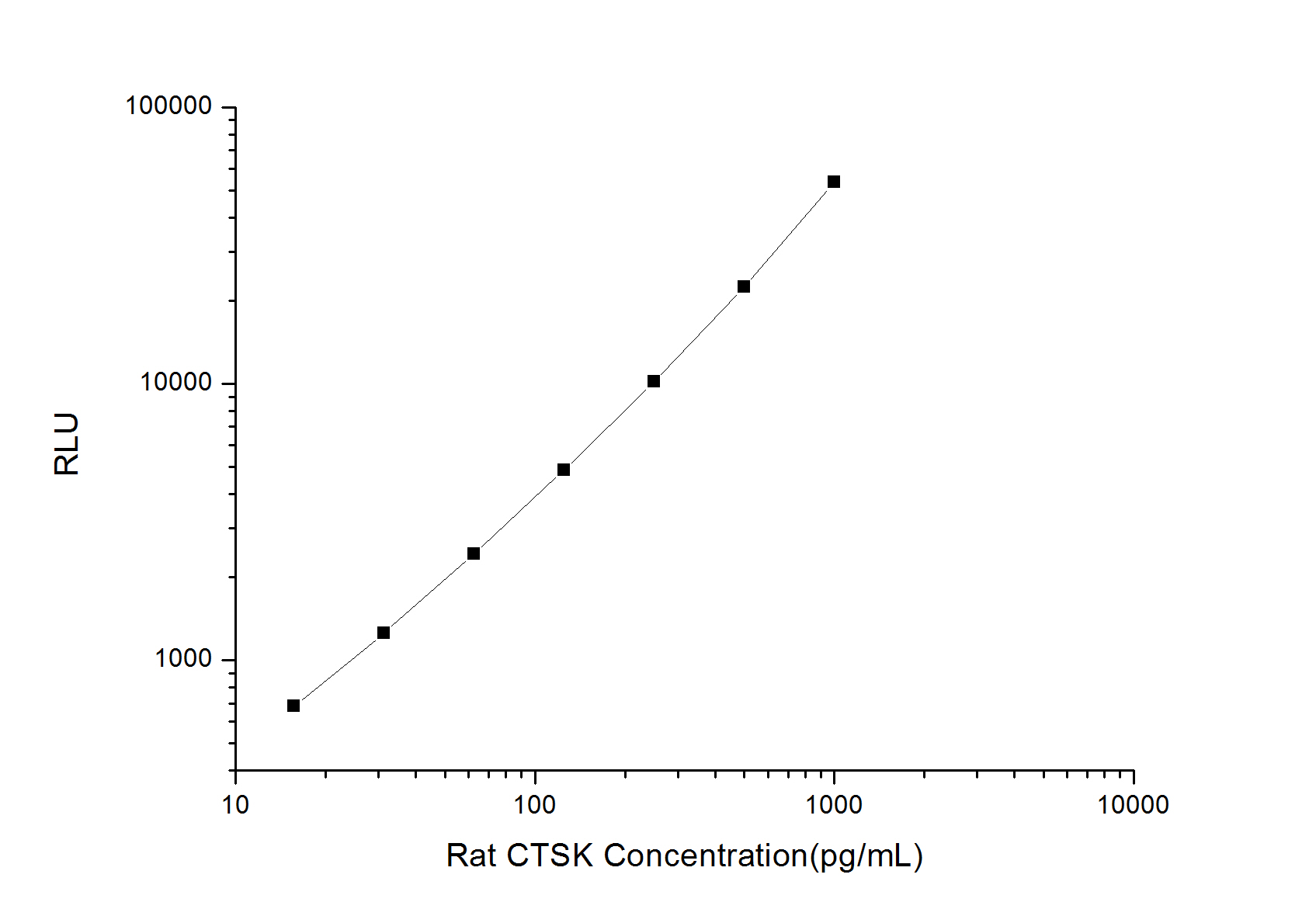 Standard curve