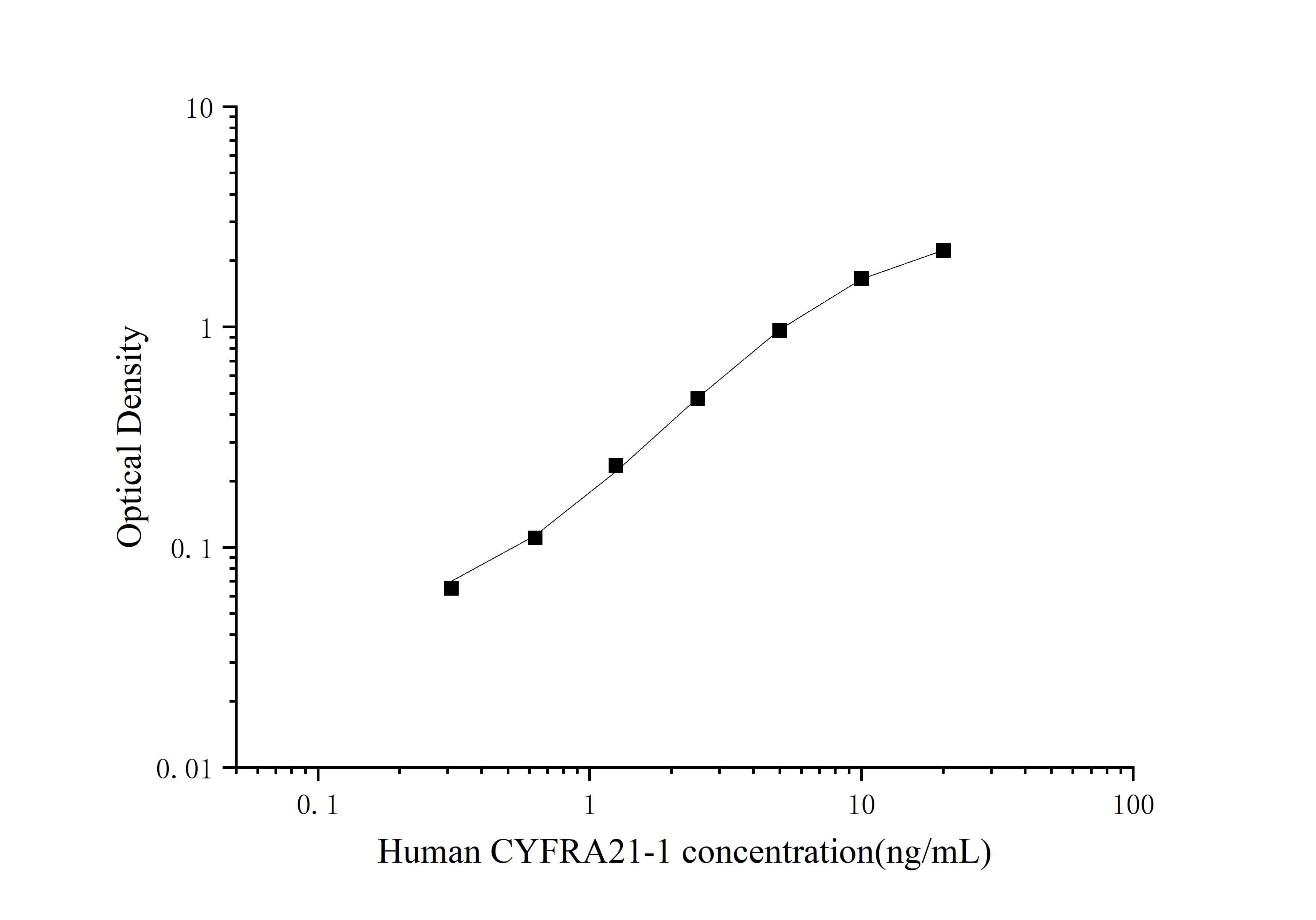 Standard curve