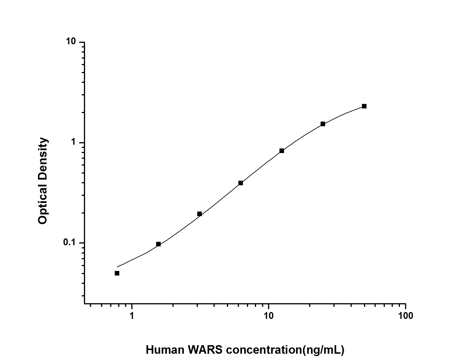 Standard curve