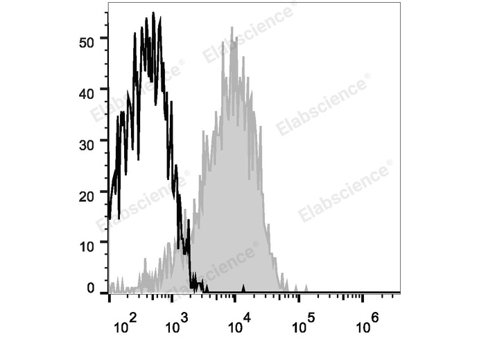 Human peripheral blood lymphocytes are stained with APC Anti-Human CD54 Antibody (filled gray histogram). Unstained lymphocytes (empty black histogram) are used as control.