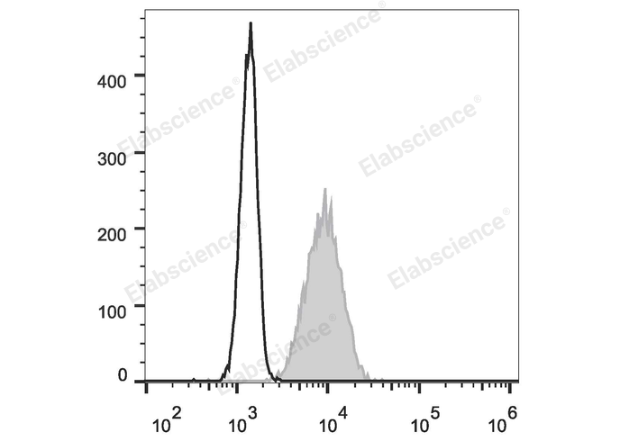 Human peripheral blood granulocytes are stained with FITC Anti-Human CD10 Antibody (filled gray histogram). Unstained granulocytes (empty black histogram) are used as control.