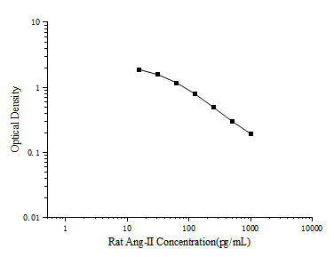 Standard curve