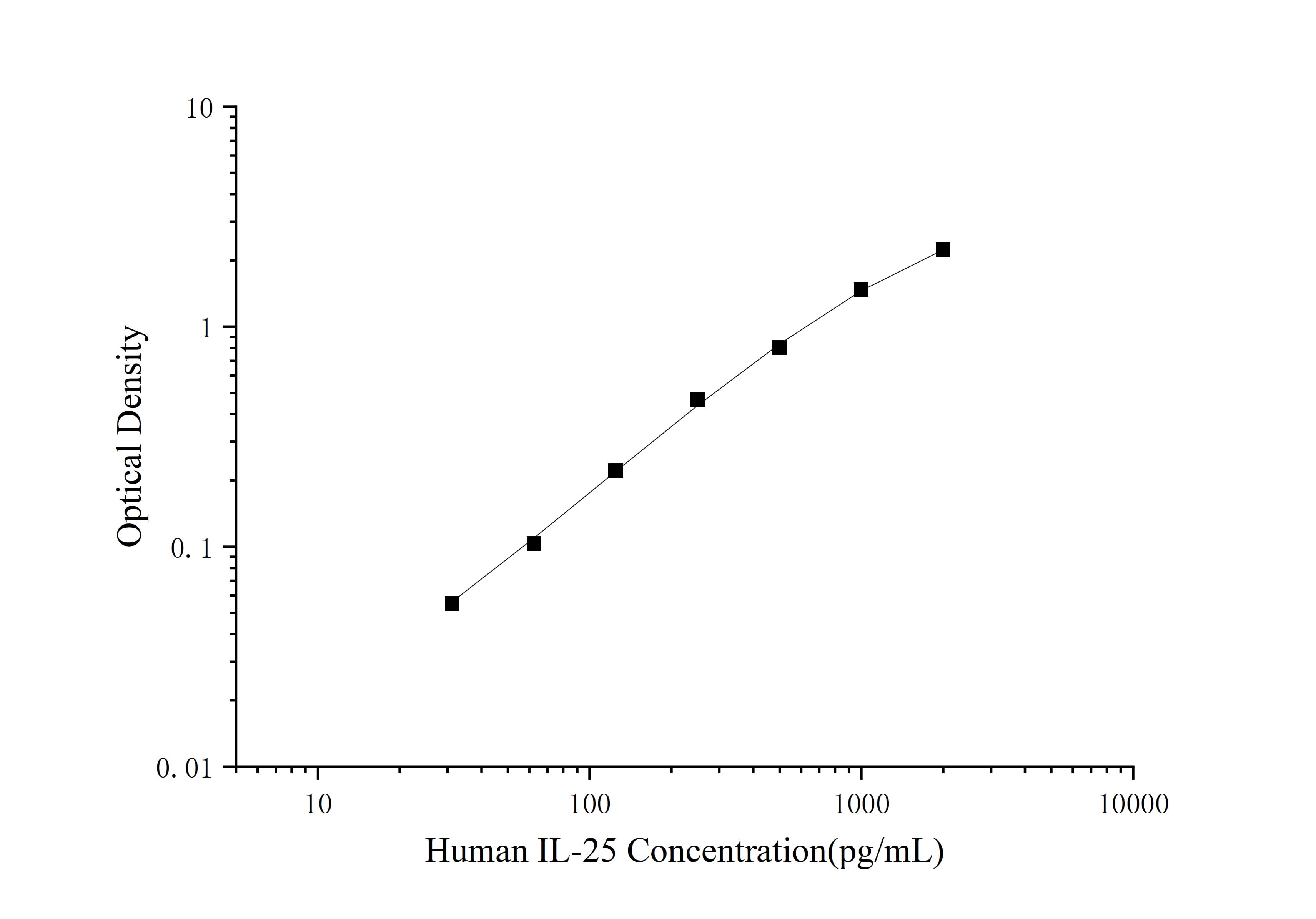 Standard curve