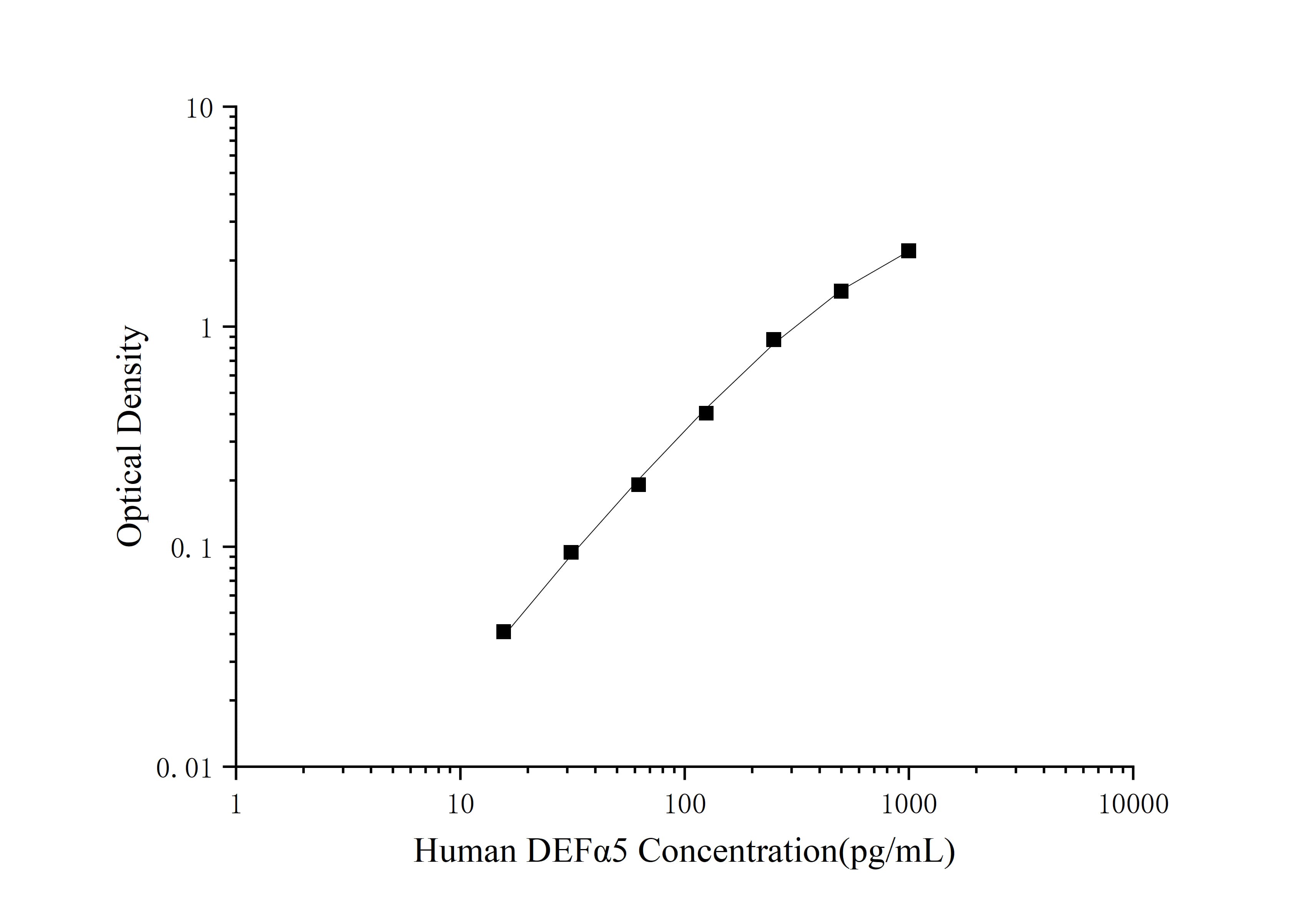 Standard curve