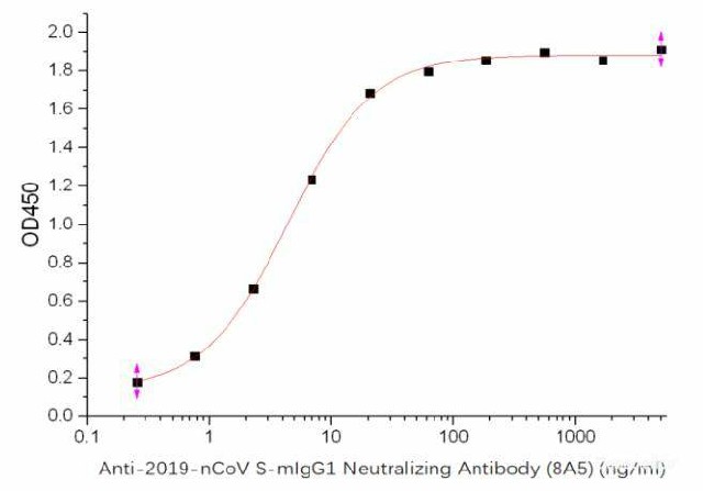 Immobilized Recombinant 2019-nCoV S-trimer Protein (C-6His)(Cat#PKSR030489) at 5.0 ug/mL (100 uL/well) can bind Anti-2019-nCoV S-mIgG1 Neutralizing Antibody (8A5), the EC50 is 4.43 ng/mL.