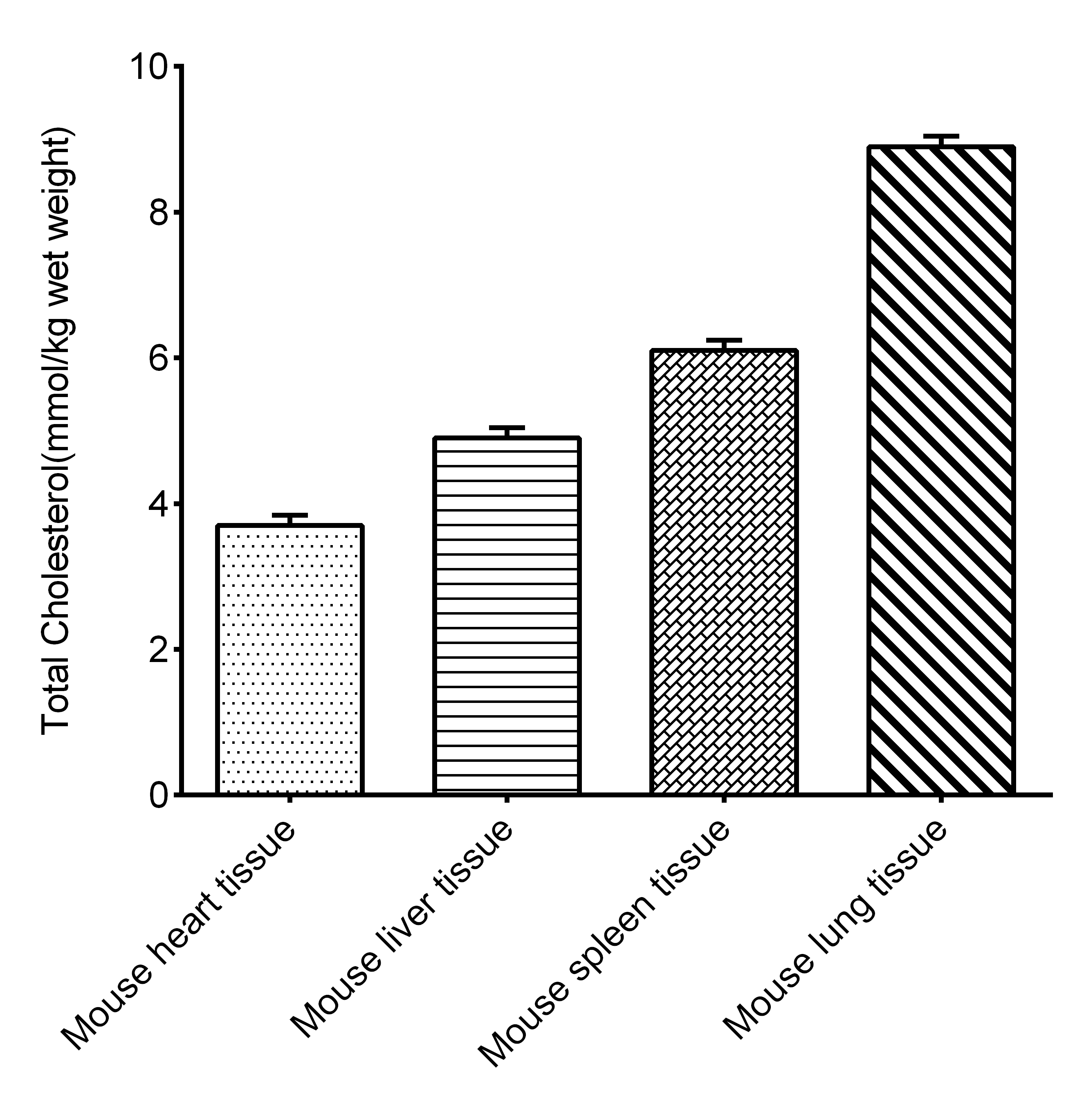 Tissue Total Cholesterol (TC) Colorimetric Assay Kit - 2