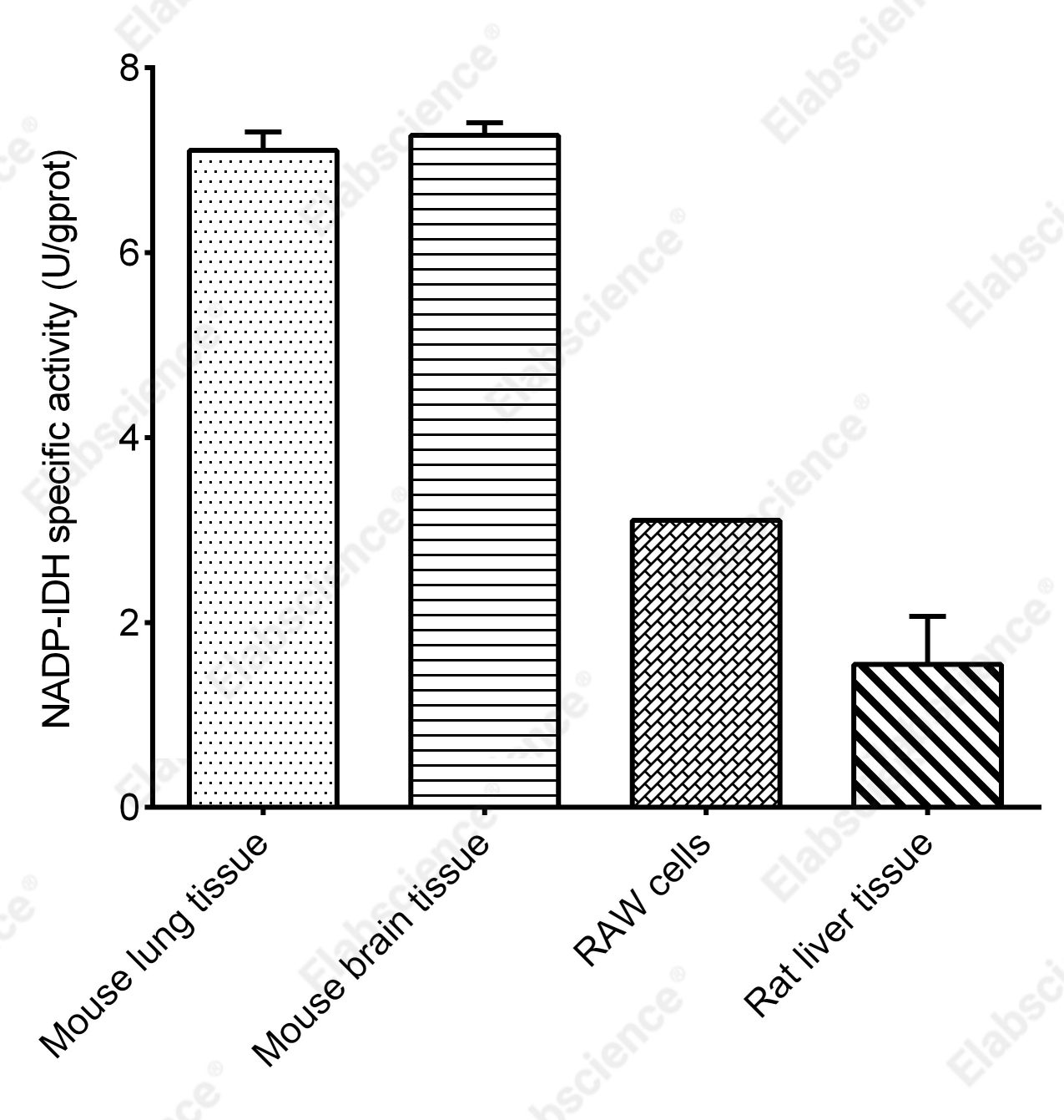 NADP-Isocitrate Dehydrogenase (NADP-IDH) Activity Assay Kit - 2