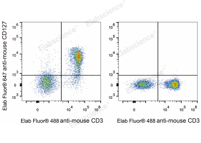 C57BL/6 murine splenocytes are stained with Elab Fluor® 647 Anti-Mouse CD127/IL-7RA Antibody and Elab Fluor® 488 Anti-Mouse CD3 Antibody (Left). Splenocytes stained with Elab Fluor® 488 Anti-Mouse CD3 Antibody (Right) are used as control.