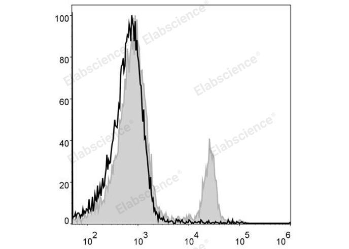 PerCP Anti-Mouse CD4 Antibody[GK1.5]-1