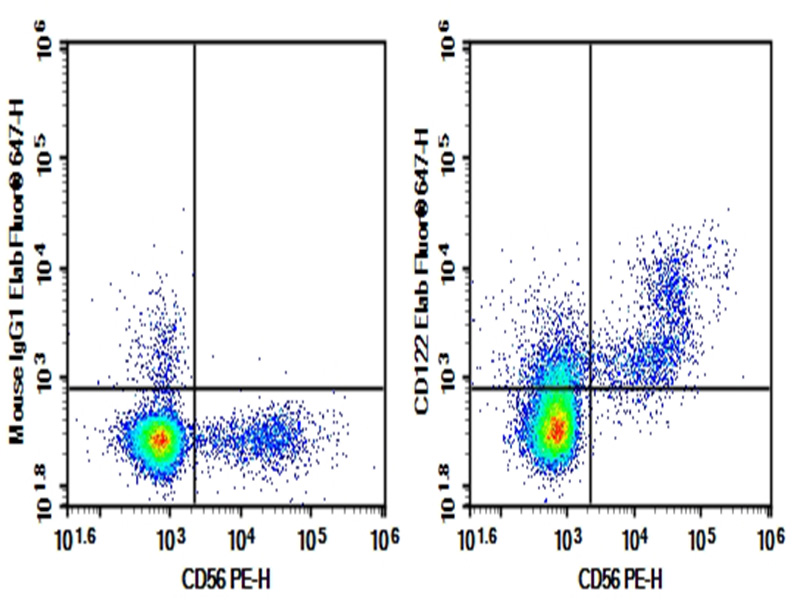 AF/LE Purified Anti-Human CD122 Antibody[TU27]-1