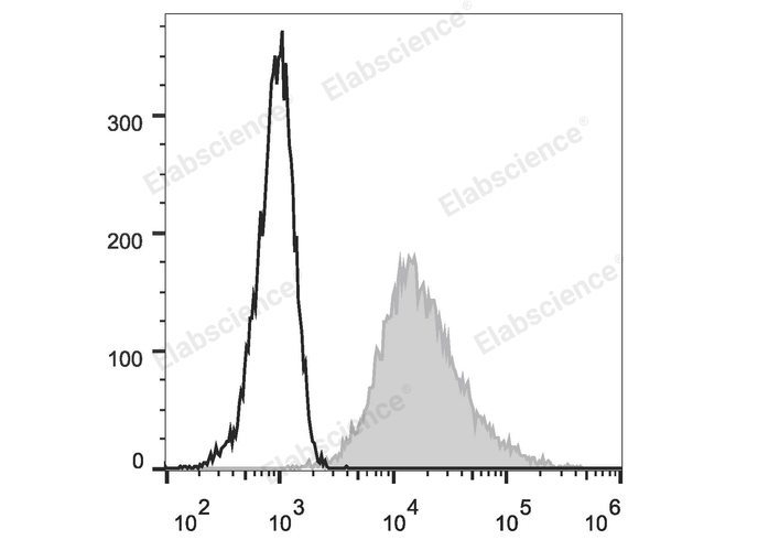 HEL cells are stained with PE Anti-Human CD117 Antibody (filled gray histogram). Unstained HEL cells (empty black histogram) are used as control.