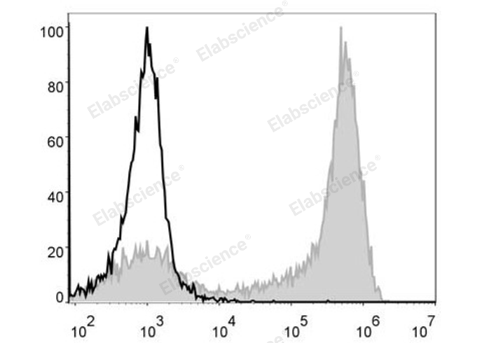 C57BL/6 murine bone marrow cells are stained with PE/Cyanine5 Anti-Mouse Ly6G Antibody (filled gray histogram). Unstained bone marrow cells (empty black histogram) are used as control.