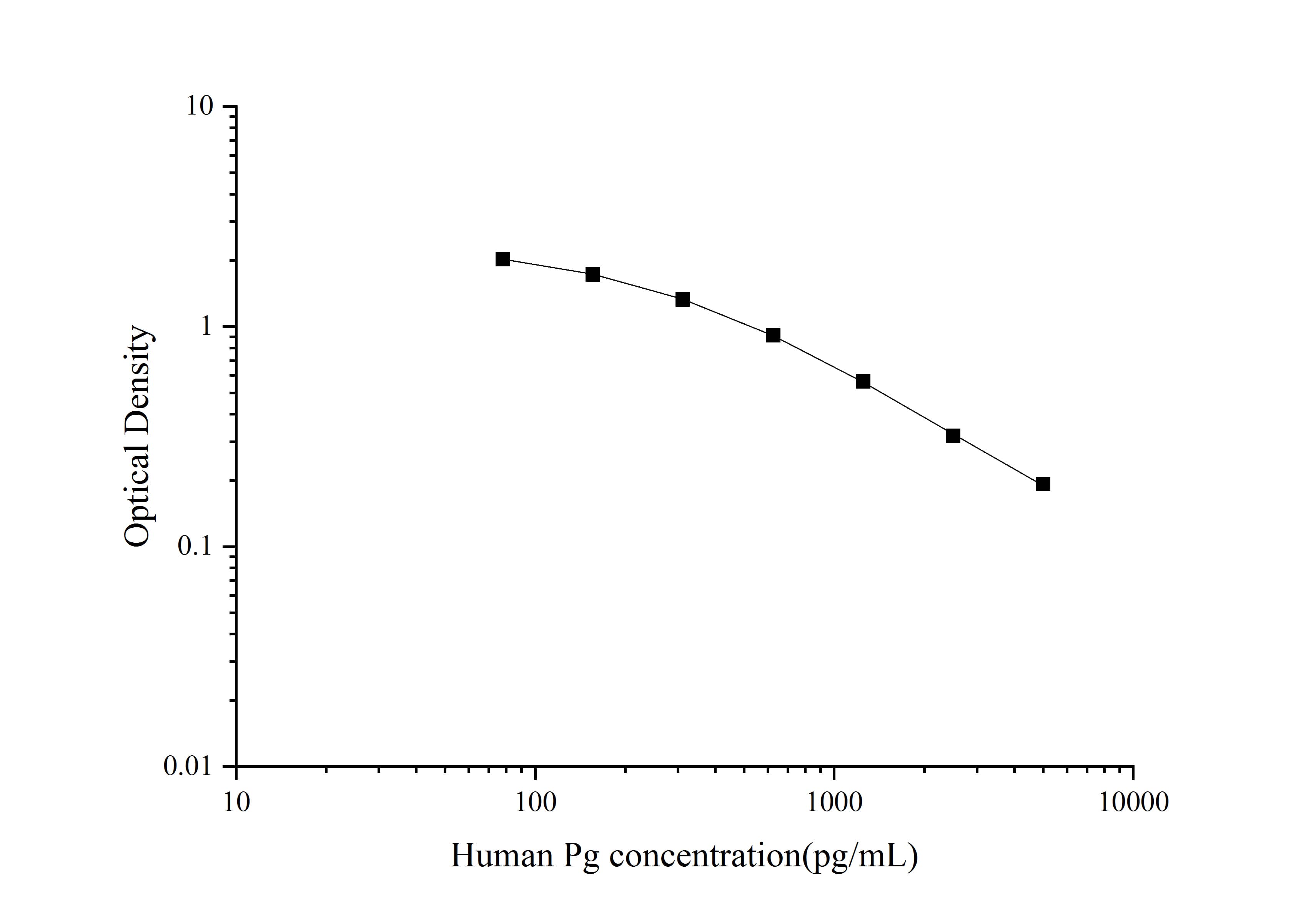 Standard curve