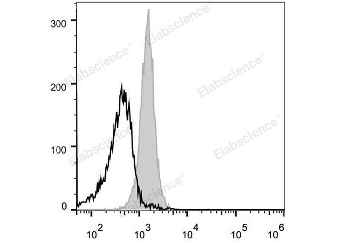 C57BL/6 murine splenocytes are stained with PE Anti-Mouse CD48 Antibody (filled gray histogram). Unstained splenocytes (empty black histogram) are used as control.