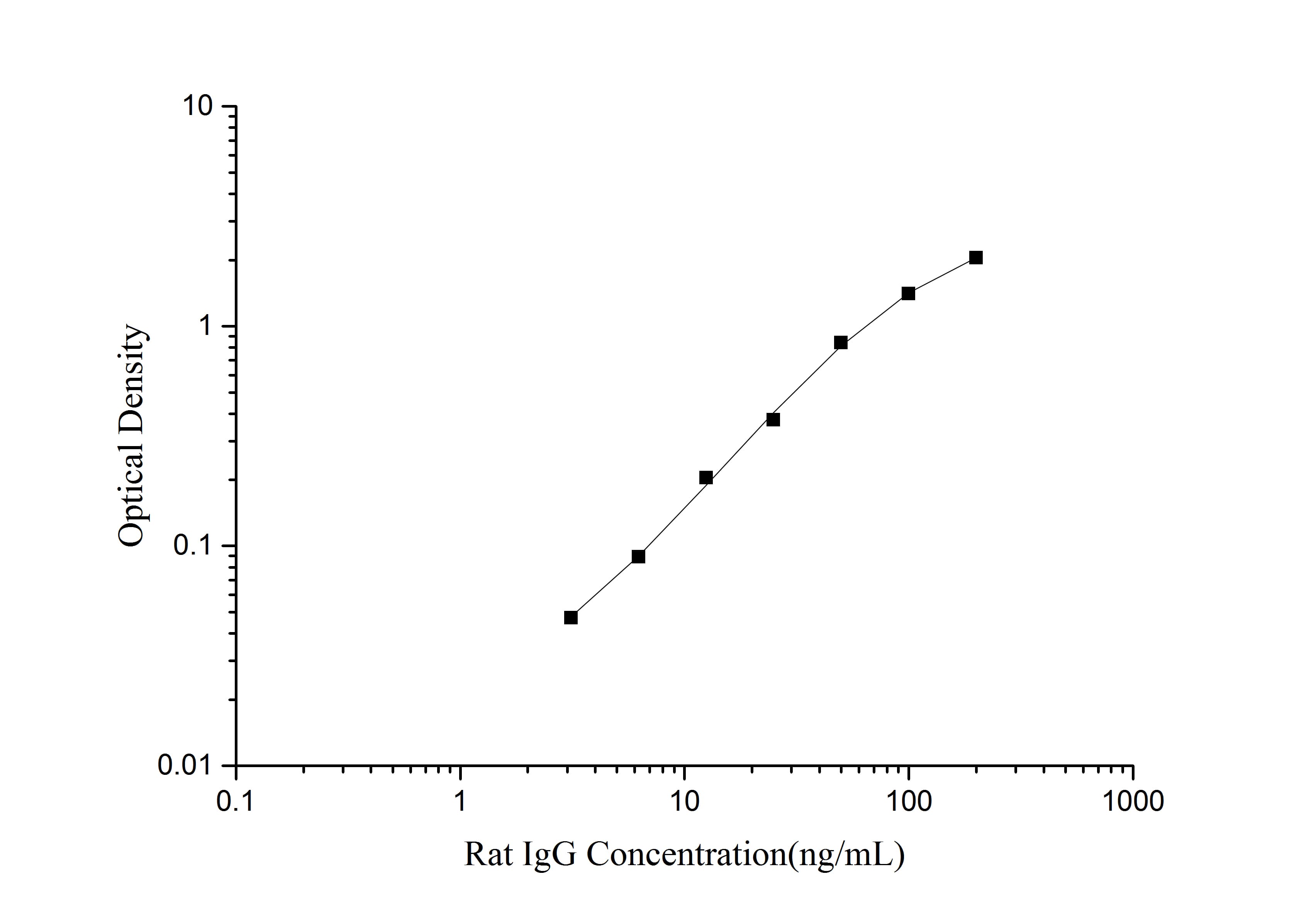 Standard curve