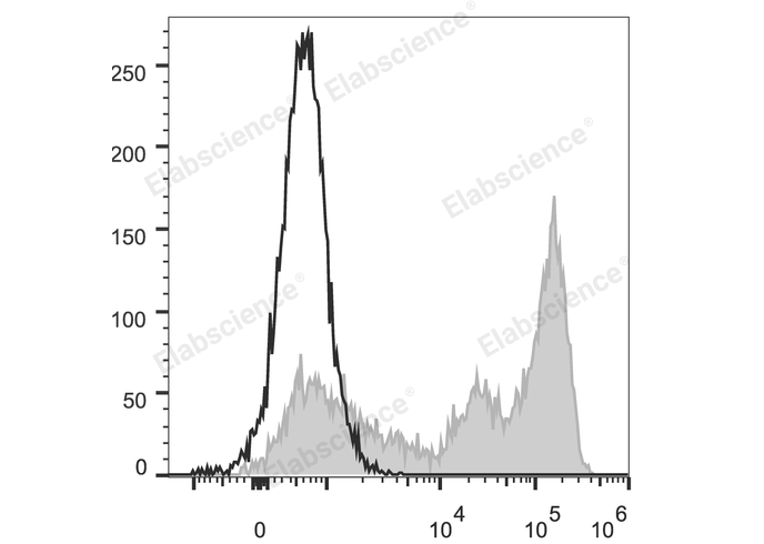 C57BL/6 murine bone marrow cells are stained with Elab Fluor® 488 Anti-Mouse Ly-6G/Ly-6C (Gr-1) Antibody (filled gray histogram). Unstained bone marrow cells (empty black histogram) are used as control.