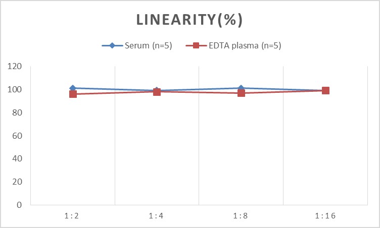 Rat IL-1β(Interleukin 1 Beta) ELISA Kit-产品推荐-5
