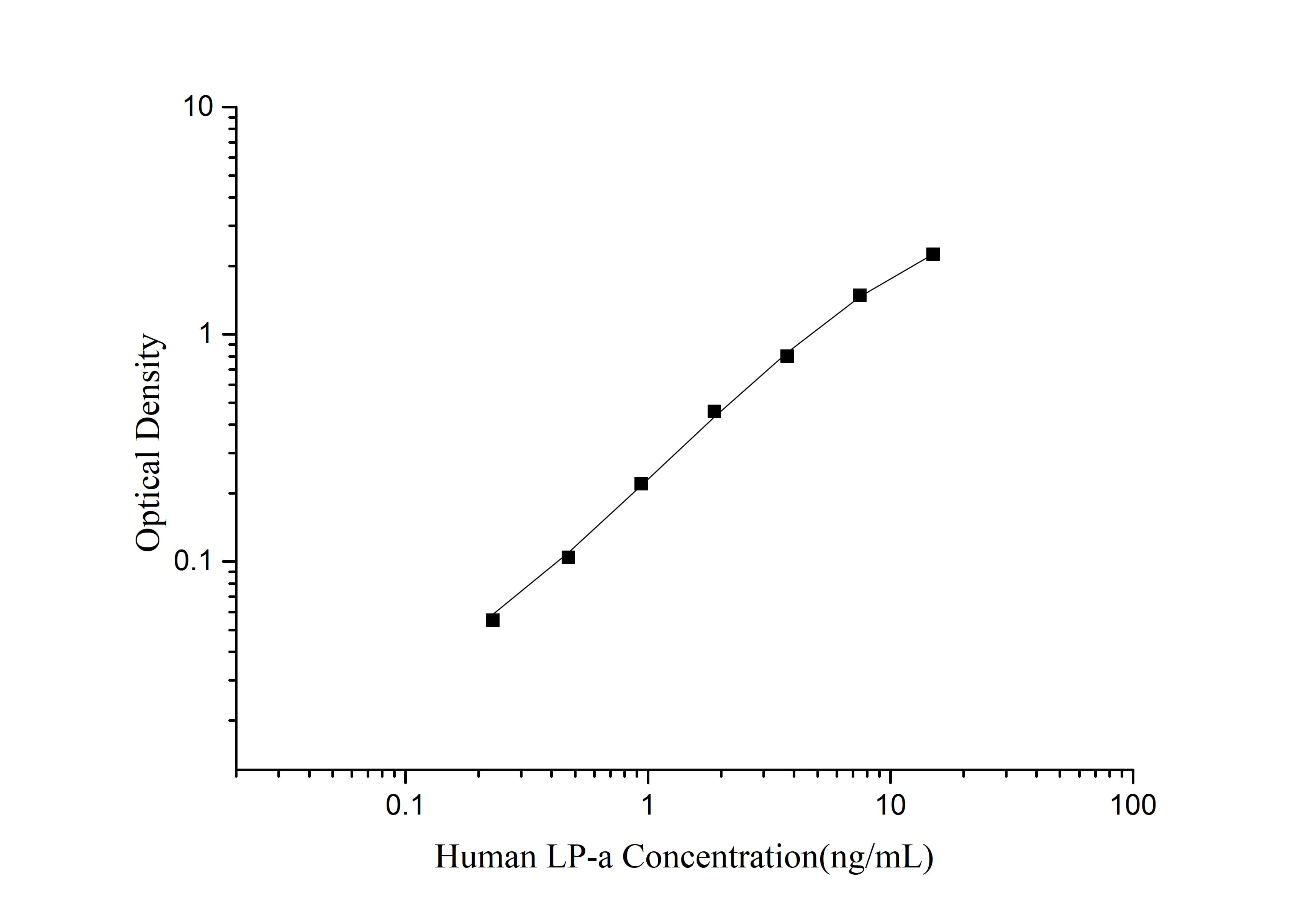 Standard curve