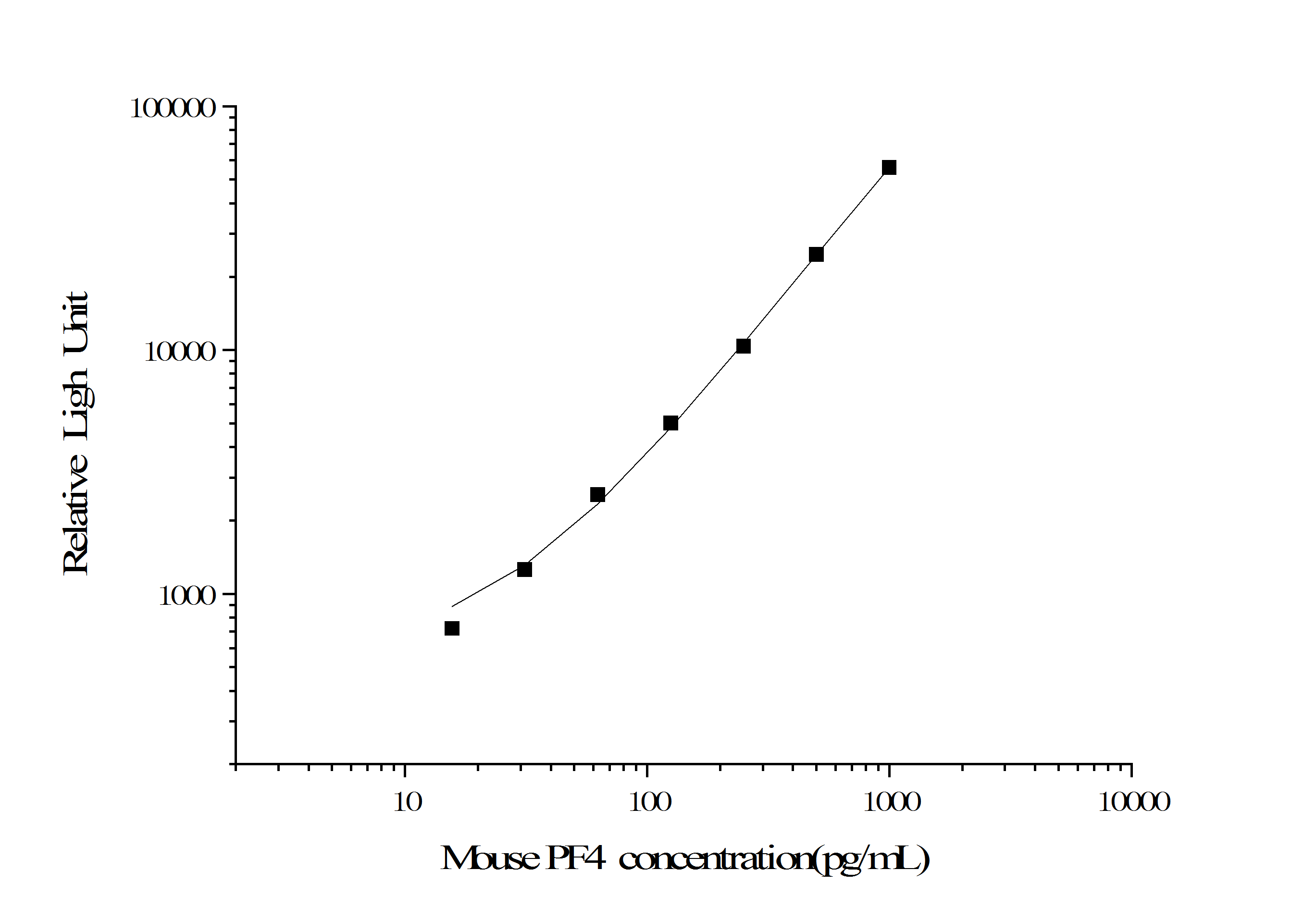 Mouse PF4 (Platelet Factor 4) CLIA Kit