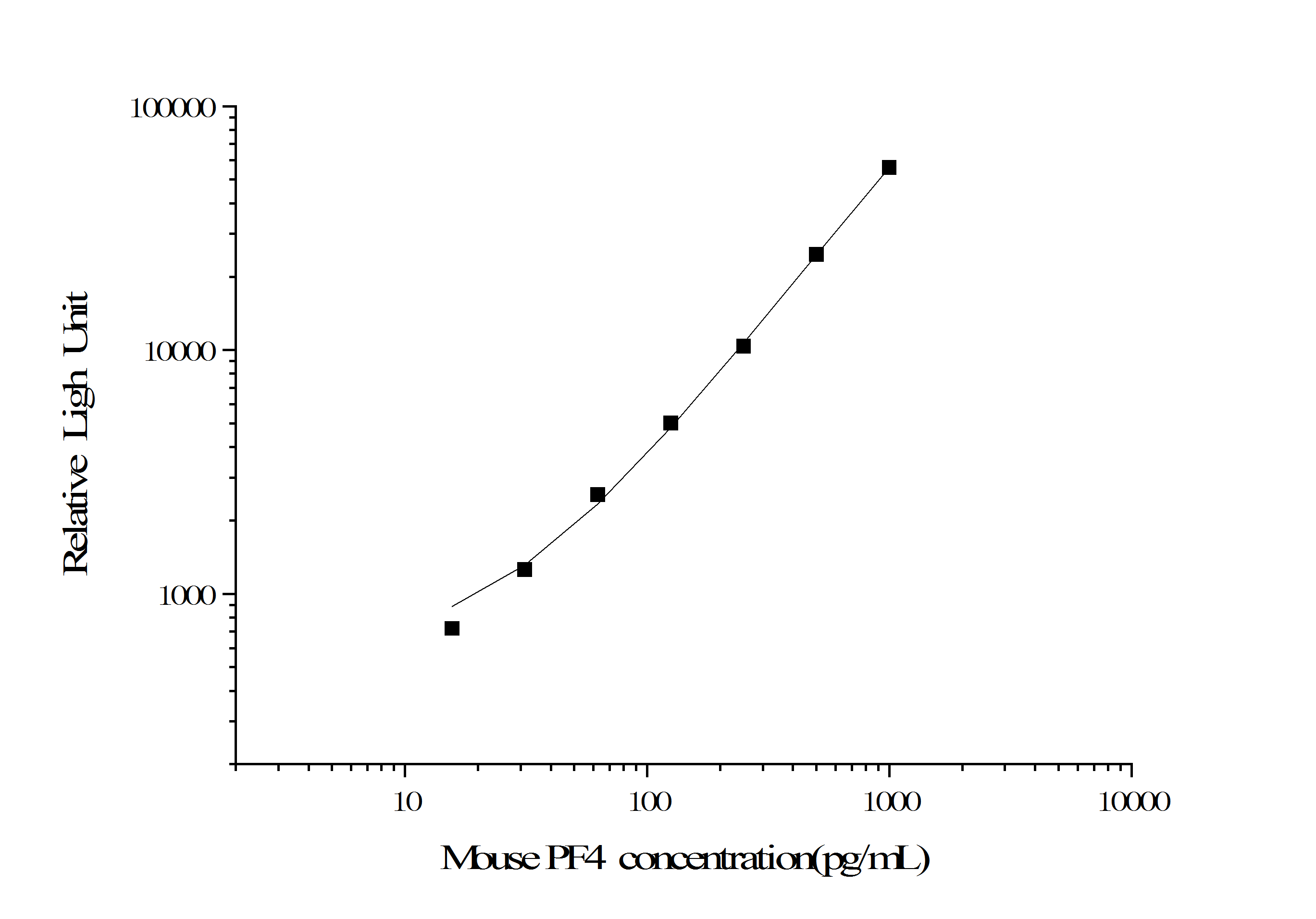 Standard curve