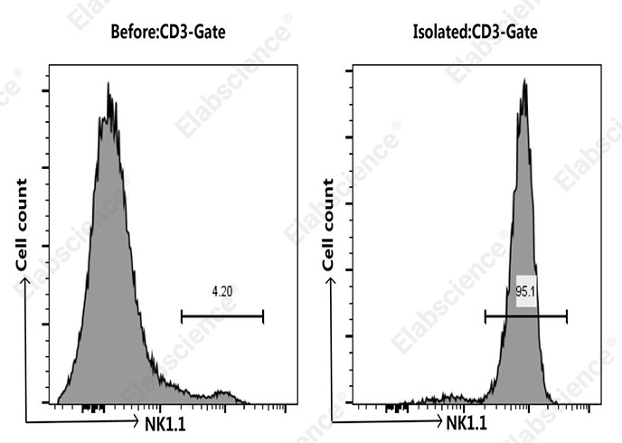 EasySort™ Mouse CD4+T Cell Isolation Kit-产品推荐-1