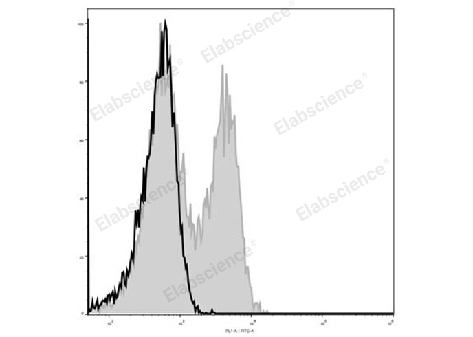 C57BL/6 murine splenocytes are stained with Elab Fluor® 488 Anti-Mouse CD127/IL-7RA Antibody (filled gray histogram). Unstained splenocytes (empty black histogram) are used as control.