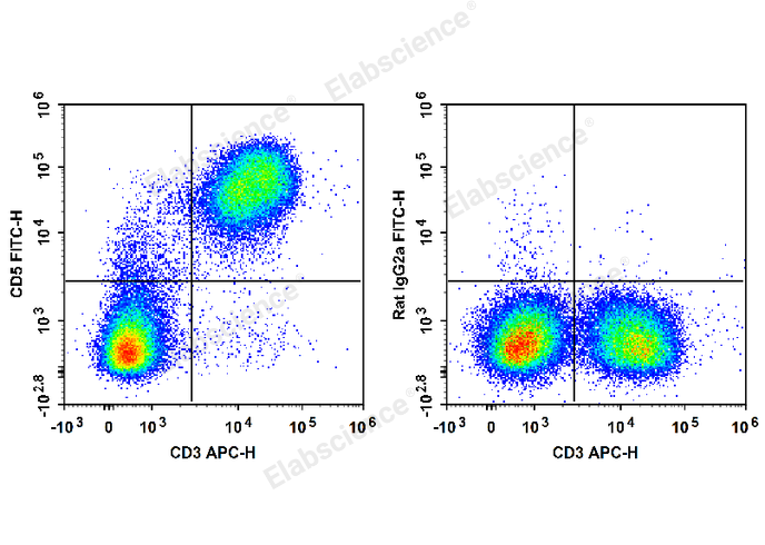 C57BL/6 murine splenocytes are stained with APC Anti-Mouse CD3 Antibody and FITC Anti-Mouse CD5 Antibody (Left). Splenocytes are stained with APC Anti-Mouse CD3 Antibody and FITC Rat IgG2a, κ Isotype Control (Right).