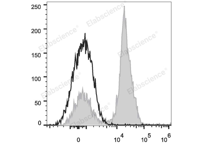 AF/LE Purified Anti-Human CD47 Antibody[B6H12]-产品推荐-1