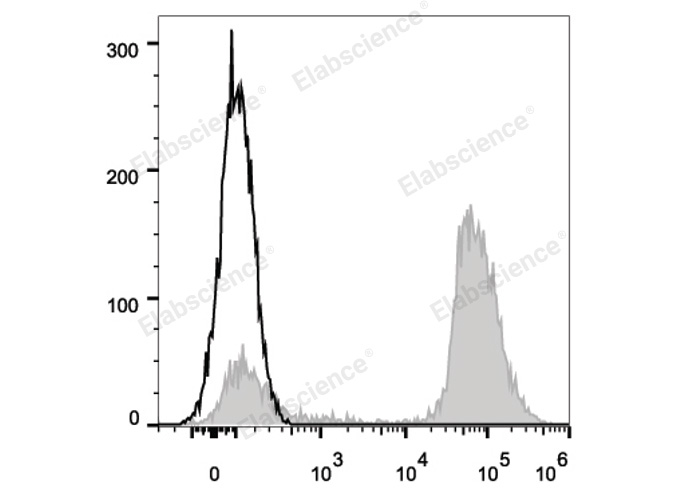 Human peripheral blood lymphocytes are stained with APC Anti-Human CD3 Antibody (filled gray histogram).