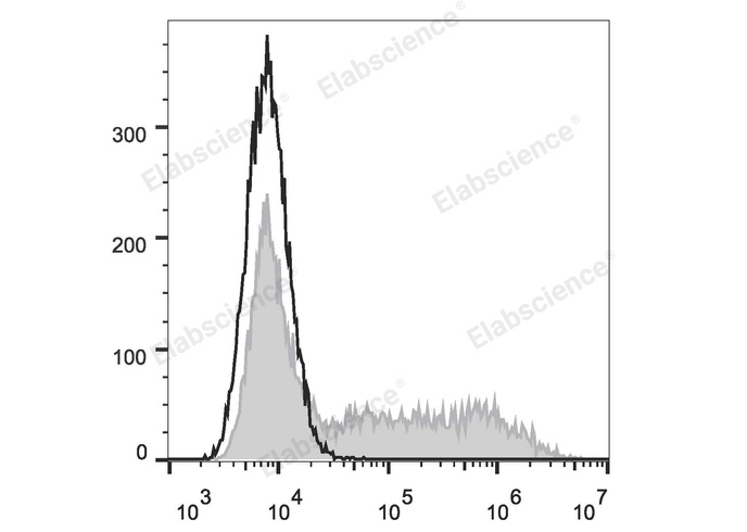 HEK293T cells transiently transfected with pcDNA3.1 plasmid encoding Human IFN-γ gene are stained with FITC Anti-Human IFN-γ Antibody (filled gray histogram) or FITC Mouse IgG1, κ lsotype Control (empty black histogram).