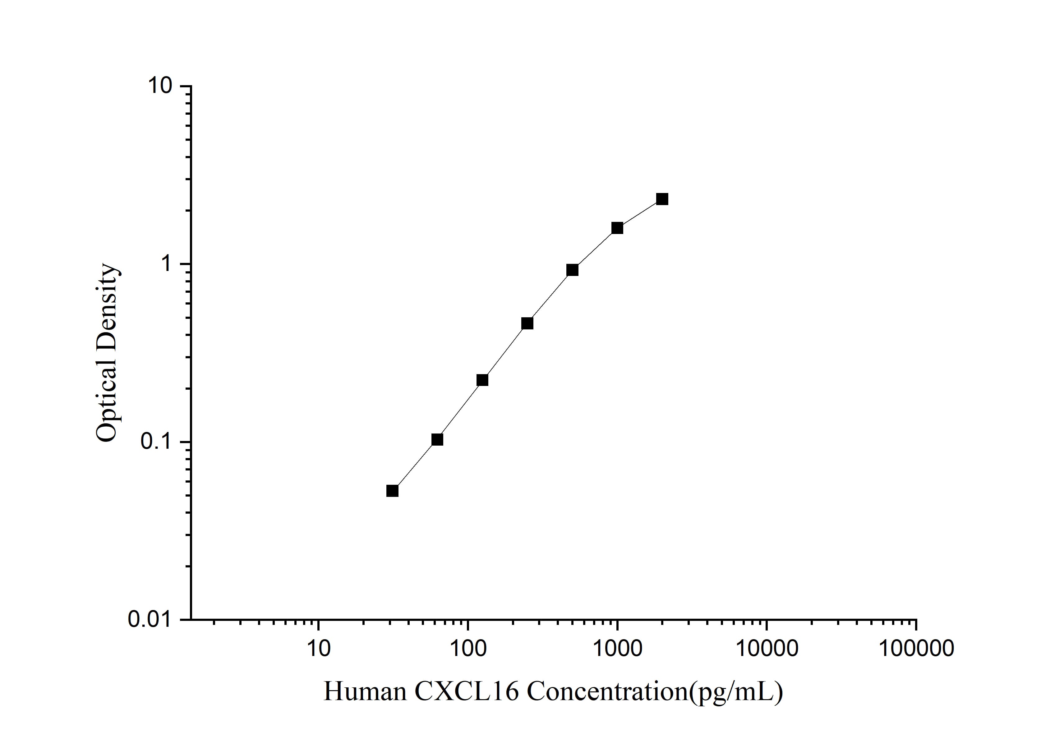 Mini Sample Human CXCL16 (Chemokine C-X-C-Motif Ligand 16) ELISA Kit-searchlist-1