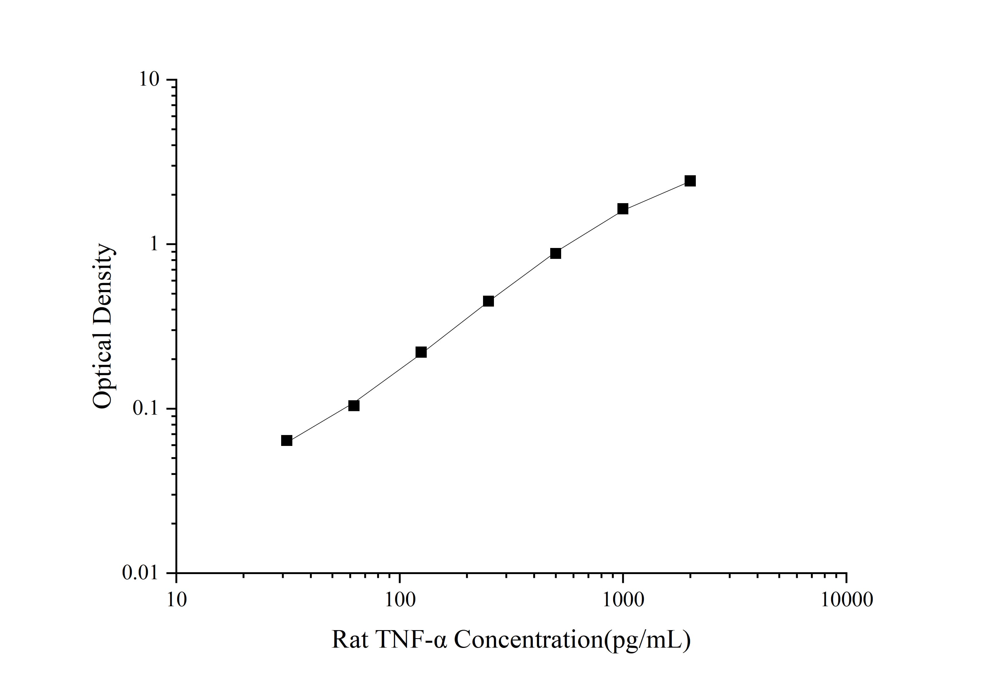 Standard curve