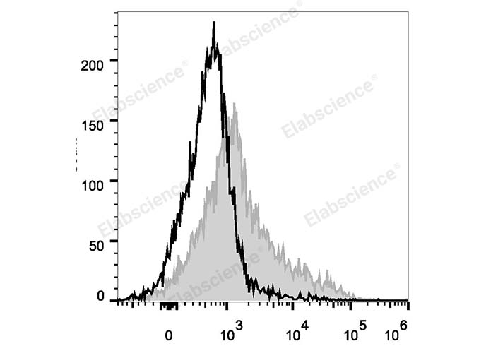 C57BL/6 murine bone marrow cells are stained with PE/Cyanine5 Anti-Mouse CD106 Antibody (filled gray histogram). Unstained bone marrow cells (empty black histogram) are used as control.