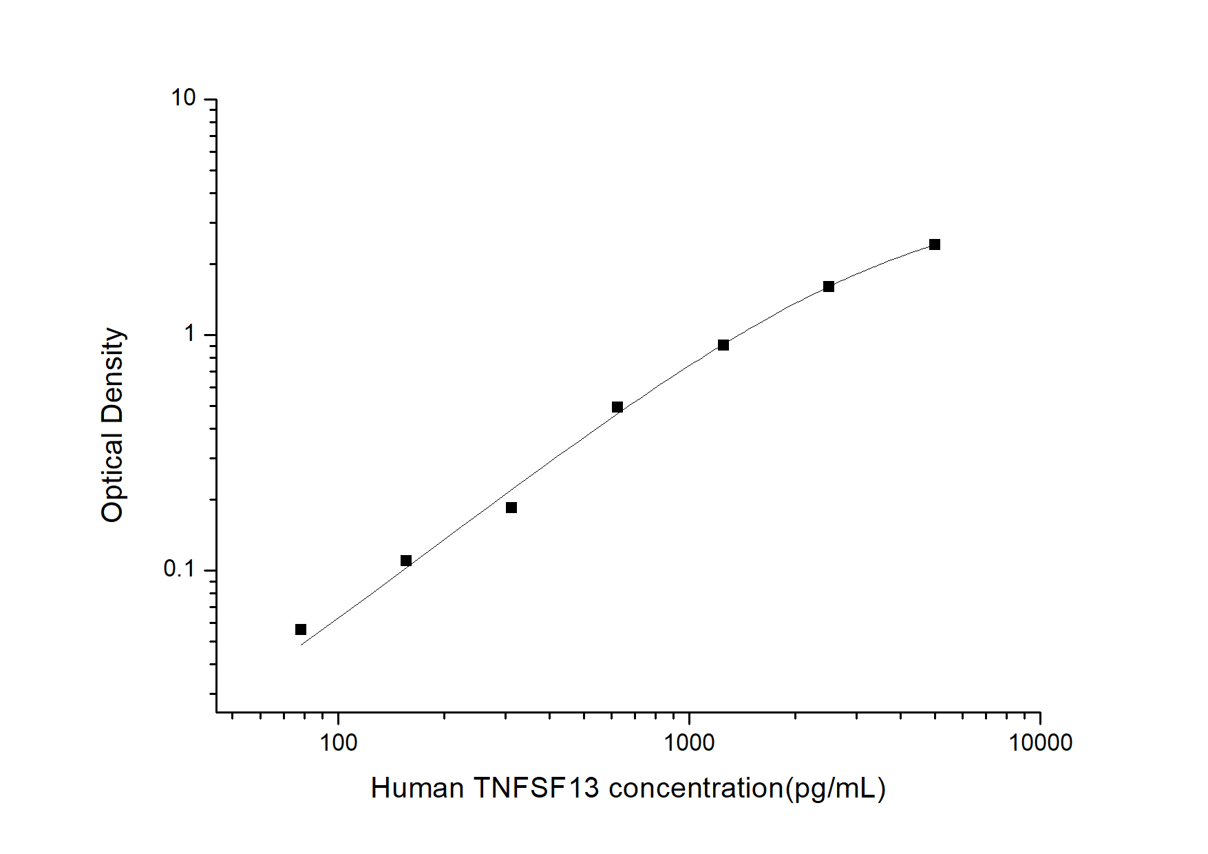 Standard curve