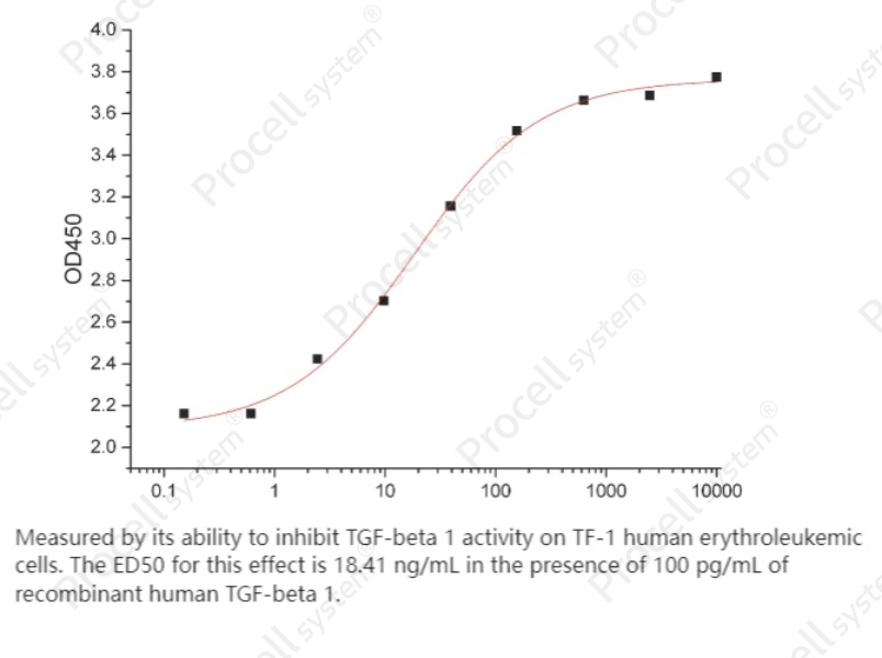 TGFβR2/TGFBR2, Human, RecombinantTGFβR2/TGFBR2, Human, Recombinant - 2