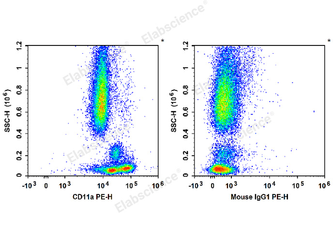 Human peripheral blood leucocytes are stained with PE Anti-Human CD11a Antibody (Left). Leucocytes are stained with PE Mouse IgG1, κ Isotype Control (Right).