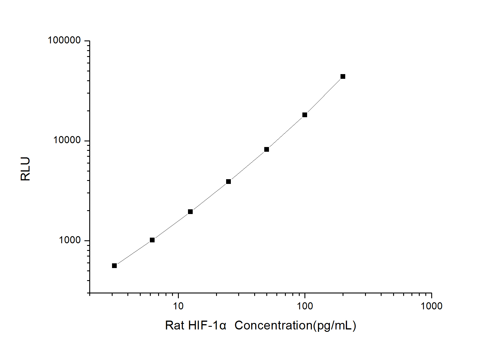 Rat HIF-1alpha (Hypoxia Inducible Factor 1 Alpha) CLIA Kit