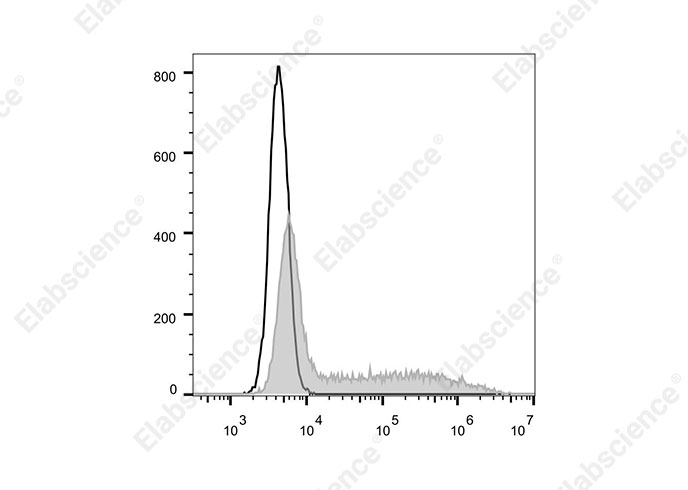 AF/LE Purified Anti-Mouse CD4 Antibody[RM4-5]-产品推荐-4