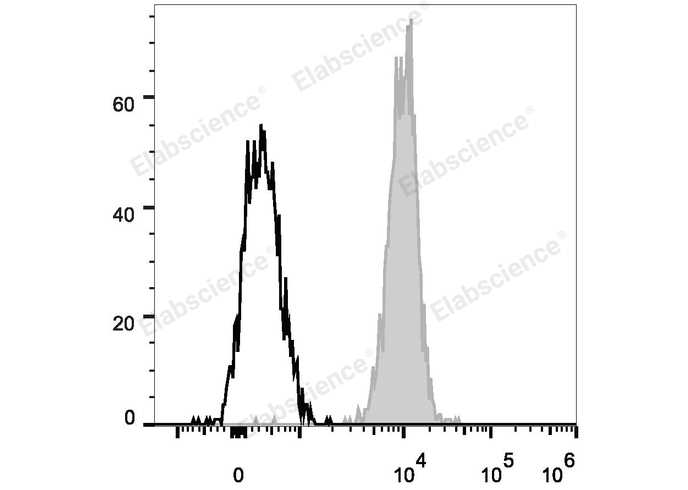 Human peripheral blood granulocytes are stained with PE/Cyanine7 Anti-Human CD10 Antibody (filled gray histogram). Unstained granulocytes (empty black histogram) are used as control.