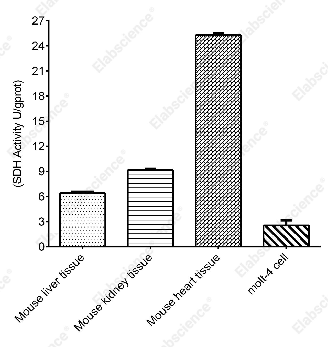 Succinate Dehydrogenase (SDH) Activity Assay Kit - 1