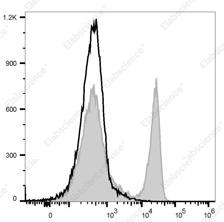 Elab Fluor<sup>&reg;</sup>647 Anti-Rat TCR α/β Antibody[R73] - 1