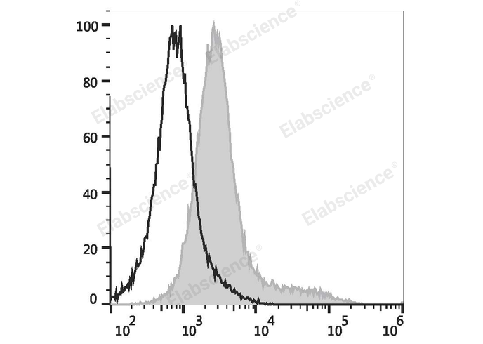 HEK293T cells transiently transfected with pcDNA3.1 plasmid encoding Human CD206 gene are stained with APC Anti-Human CD206 Antibody (filled gray histogram) or APC Mouse IgG1, κ Isotype Control (empty black histogram).