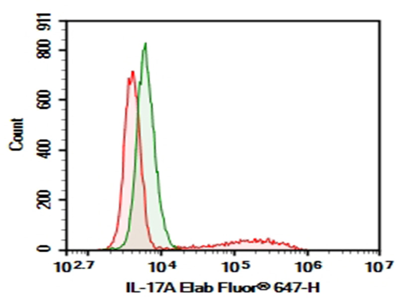 AF/LE Purified Anti-Mouse IL-17A Antibody[TC11-18H10.1]-1