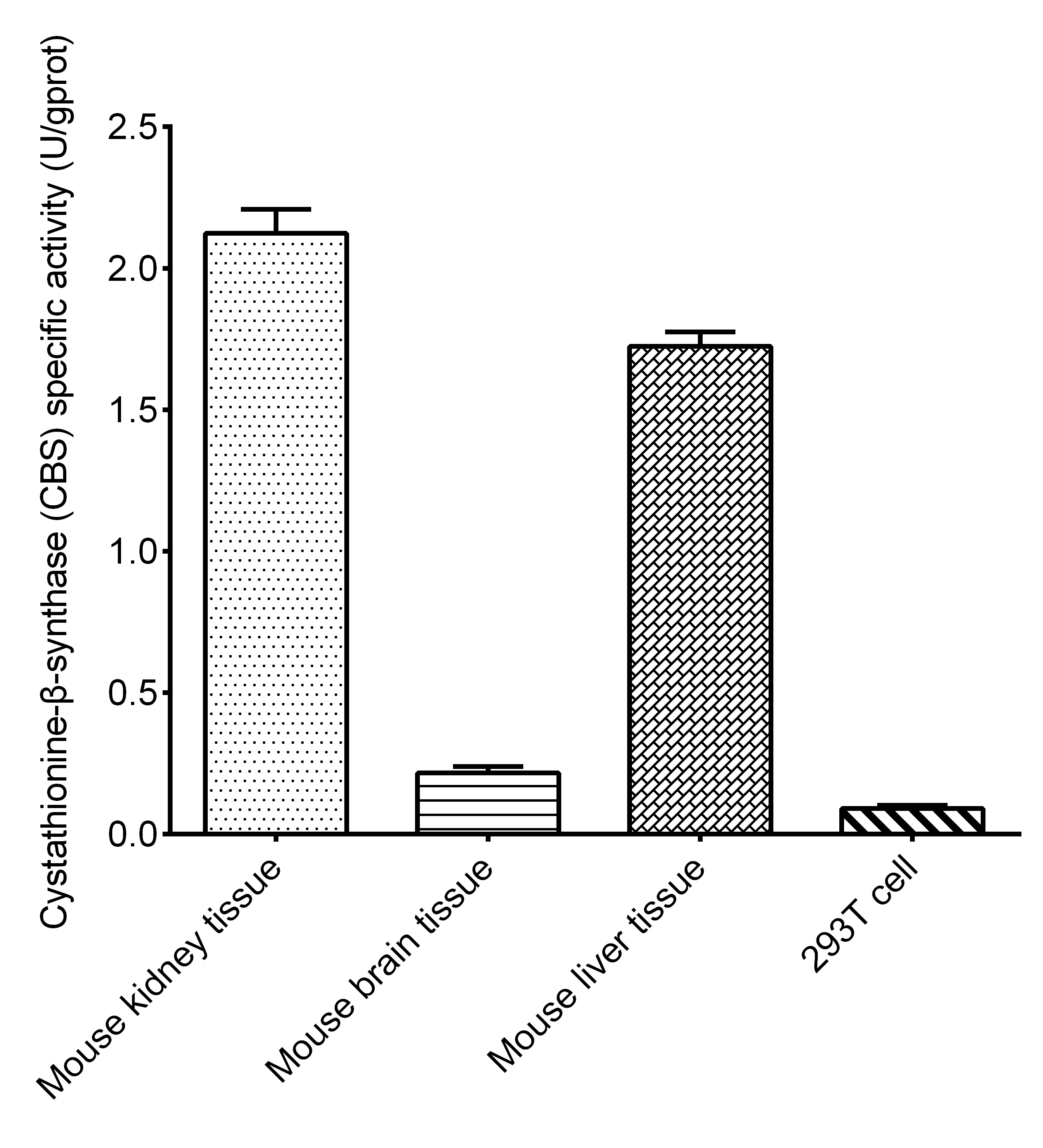 Cystathionine-β-synthase (CBS) Activity 
Colorimetric Assay Kit-1