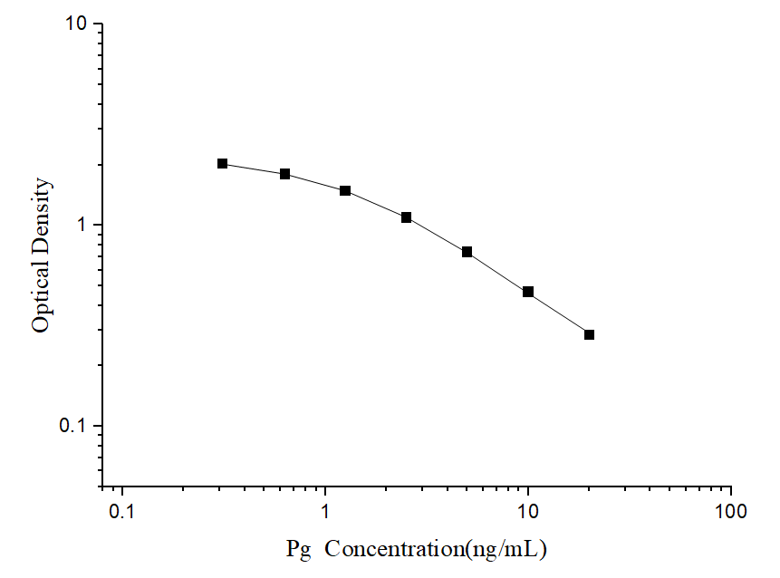 Standard curve