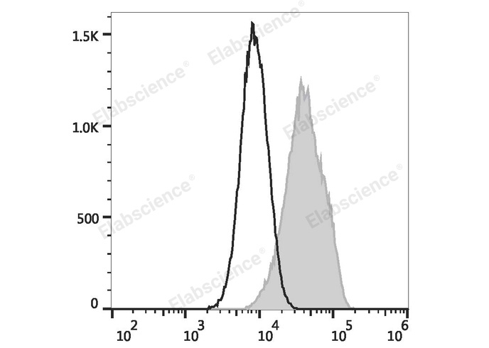 THP-1 cells are stained with Elab Fluor® 488 Anti-Human CD105 Antibody (filled gray histogram) or Elab Fluor® 488 Mouse IgG1, κ Isotype Control (empty black histogram).