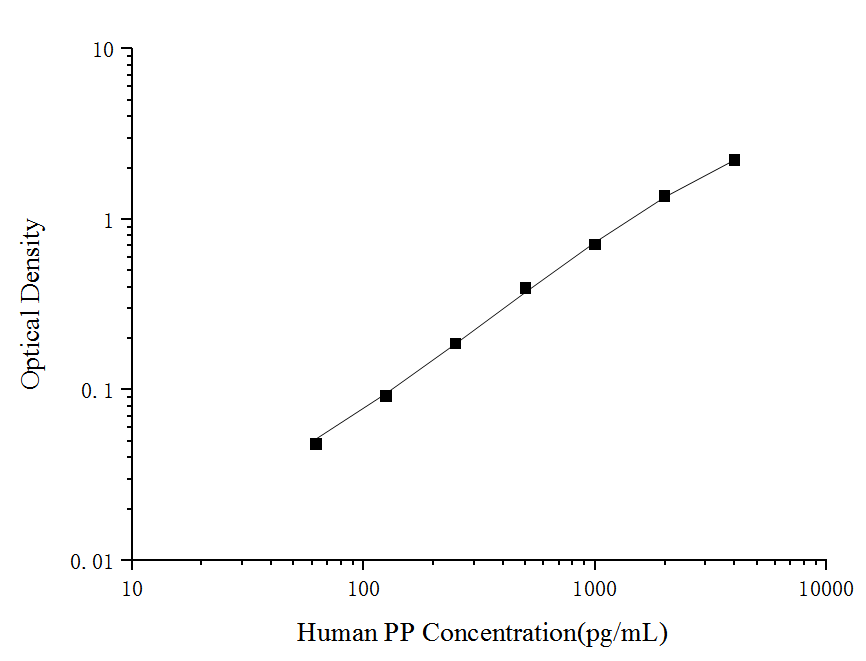 Standard curve