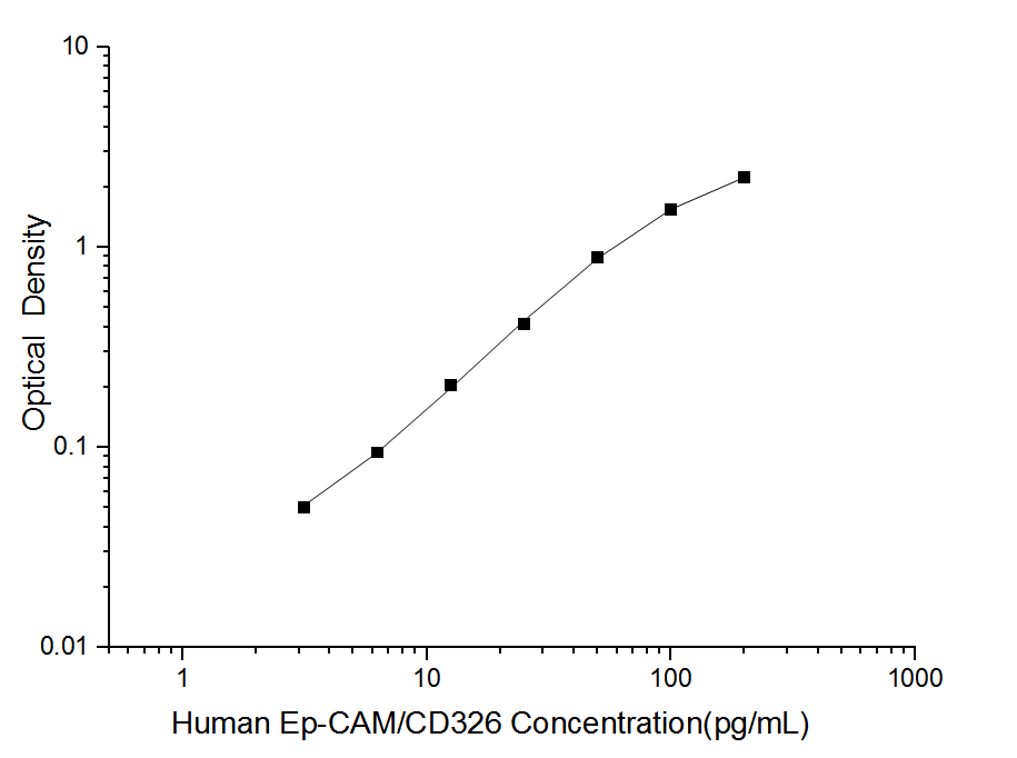 Standard curve