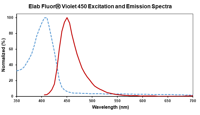Elab Fluor® Violet 450 Anti-Human CD62L Antibody[HI62L]